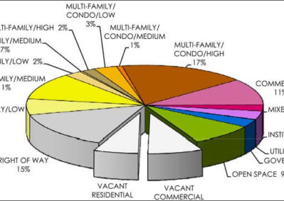 Fountain Hills Land Use Analysis